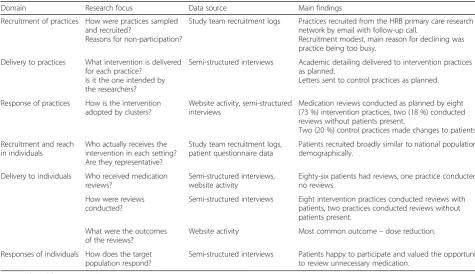 Table 1 Summary of methods and findings of the OPTI-SCRIPT process evaluation