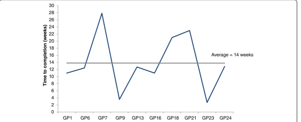 Fig. 2 Time (weeks) from academic detailing to intervention practices completing all medicines reviews