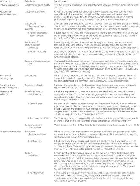 Table 3 OPTI-SCRIPT process evaluation: themes and supporting quotes
