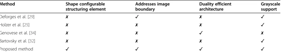 Table 2 Morphological comparison of architecture design characteristics