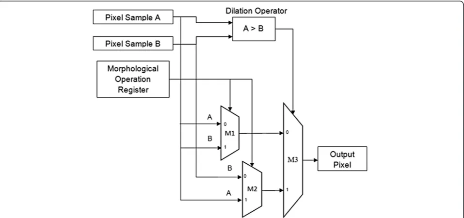 Figure 6 Morphology operator. Dilation output is obtained when the morphological operation register is set to 1, routing pixels A and B toports 0 and 1 of M3, pixels A and B are re-routed producing an erosion output when the register is set to 0.