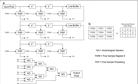 Figure 7 Architecture of a 3 × 3 morphological ‘x’-shaped structuring element. (a) A 3 × 3 morphology architecture and (b) pixel sampleregister settings for ‘x’-shaped structuring element.