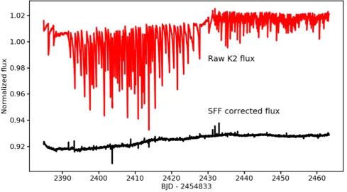 Figure 3. The raw K2 light curve for EPIC 212737443 (red) with the position-dependent trends removed (black) using the methods in Vanderburg & Johnson2014)