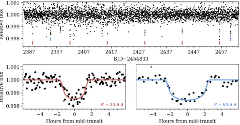 Table 1. Stellar properties of EPIC 212737443 from the Huber et al.(2017) EPIC stellar classiﬁcation from K2 campaigns 1–8