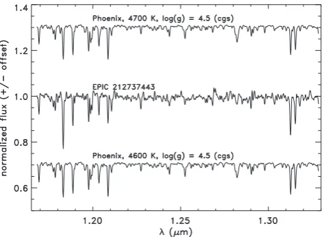 Figure 6. Observed and normalized J-band TripleSpec spectrum of EPIC212737443 (middle) compared to Phoenix synthetic spectra ﬁxed at log g =4.5 (cgs).
