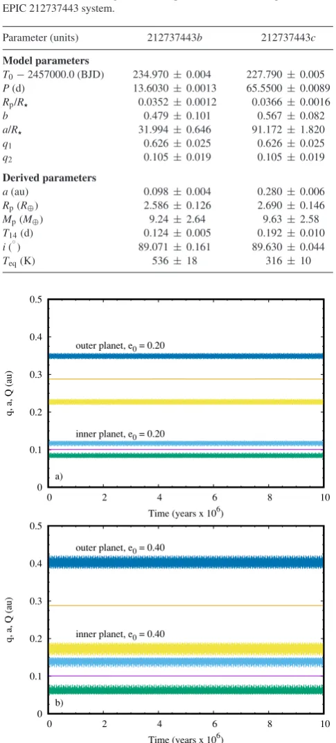 Table 4. Final best-ﬁtting and derived parameters for the two planets in theEPIC 212737443 system.