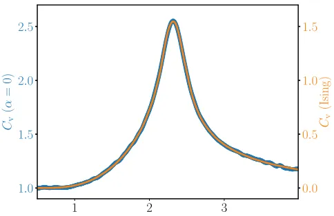 FIG. 1. Comparison between the speciﬁc heat of a decoupledelastic system (blue line, left axis) and a static Ising system(orange line, right axis)