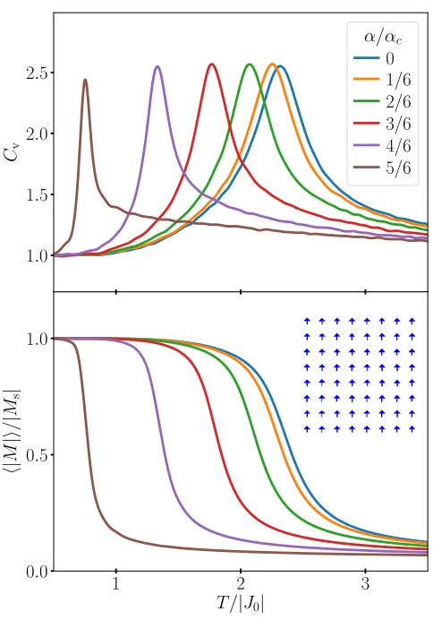FIG. 2. Speciﬁc heat, Cincreased until it eventually vanishes attransition progressively moves to lower temperatures asv, (upper panel) and magnetisation,M, (lower panel) as a function of temperature for a series ofﬁxed values of α below αc (see legend)