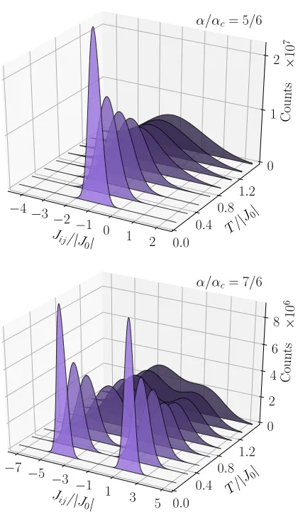 FIG. 5.The value of Jij at the maximum (green trian-gles) compared with the mean value,⟨Jij⟩ (blue circles) forα/αc = 5/6
