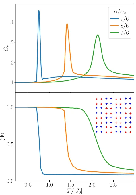 FIG. 6. Speciﬁc heat, Cv, (upper panel) and CB order pa-rameter, Φ, (lower panel) as a function of temperature for aseries of ﬁxed values of α above αc (see legend)