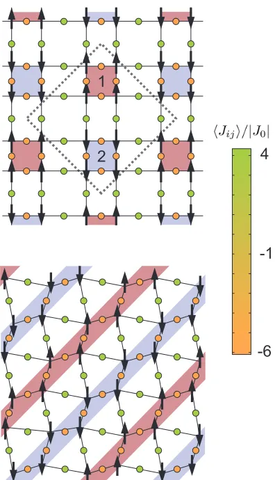 FIG. 7. Two snapshots of conﬁgurations for α > αbond, and are coloured according to the scale on the right.The lower panel shows aboardequal spin orientation aligned anti-ferromagnetically with re-spect to each other