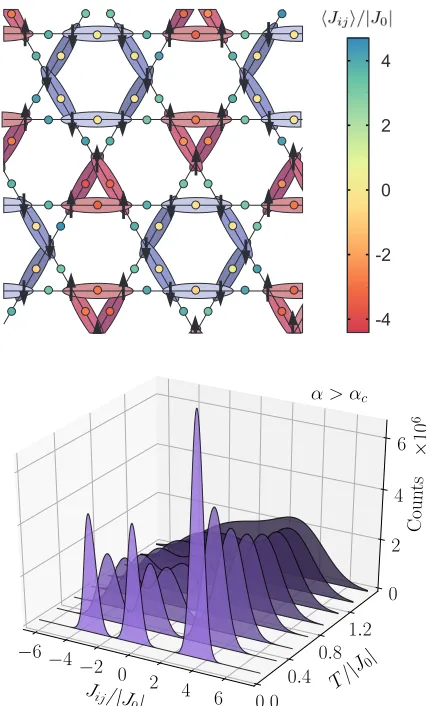 FIG. 12. Upper panel: Snapshot of the kagom´e CBmodal, with onesponding to the red triangular and the blue hexagonal clus-ters.tween the spins, coloured according to the scale on the right.Lower panel: histogram of the kagom´e CB state obtained froma syste