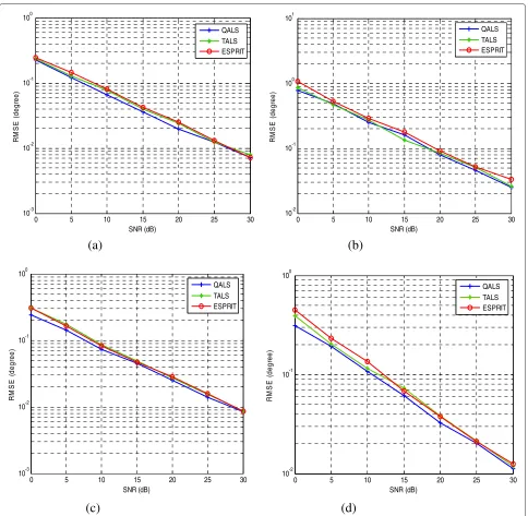 Figure 3 Performance comparison of QALS-based algorithm with TALS-based algorithm and ESPRIT-based algorithm
