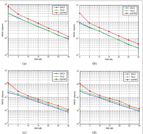 Figure 4 Performance comparison of QALS-based algorithm with TALS-based algorithm and ESPRIT-based algorithm