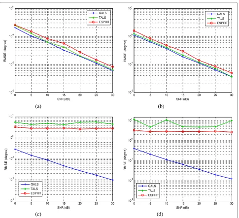 Figure 5 Performance comparison of QALS-based algorithm with TALS-based algorithm and ESPRIT-based algorithm