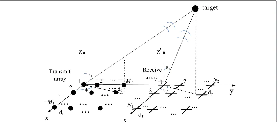 Figure 1 A polarimetric bistatic MIMO radar. With a uniform rectangular array at the transmitter and a cross-dipole uniform rectangular array atthe receiver.