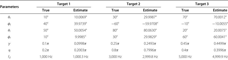 Table 1 Multidimensional parameters estimation result for three targets (SNR = 10 dB)
