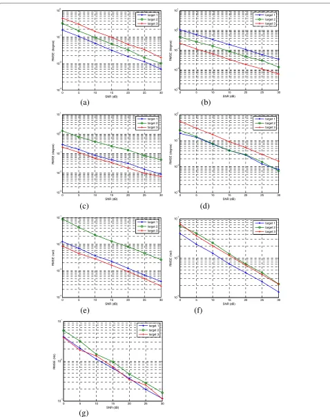 Figure 2 RMSE versus SNR for 2D-DOD, 2D-DOA, polarization parameters and Doppler frequency estimation.frequency (a) transmit elevation θt, (b)transmit azimuth φt, (c) receive elevation θr, (d) receive azimuth φr, (e) polarization parameter γ , (f) polarization parameter η and (g) Doppler fd.