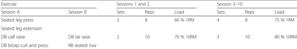 Table 1 Training session content and progression