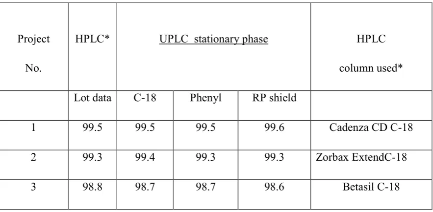 Table 1; Purity values using the three UPLC as well as various HPLC stationary phases 