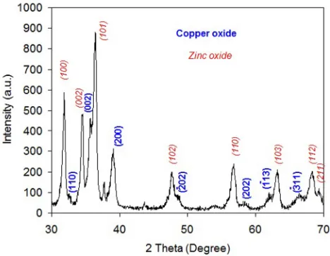 Fig. 4: XRD pattern of zinc oxide/copper oxide nanocomposite