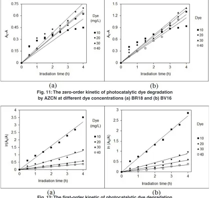 Fig. 10 presents the effect of initial dye 