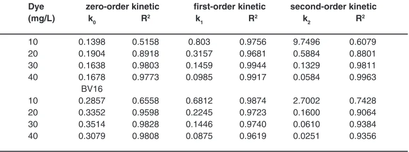 Table 1: The kinetics constants of photocatalytic dye degradation by AZCN at different catalyst dosages