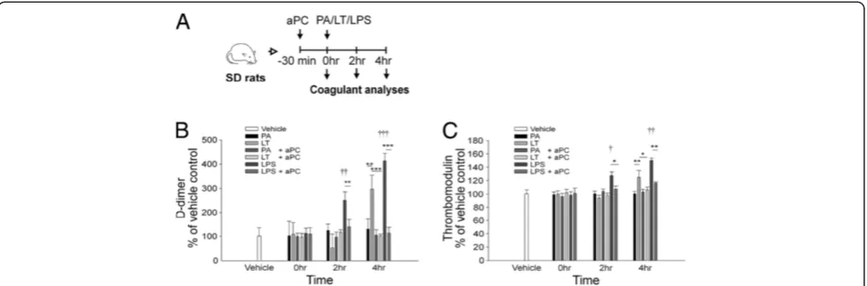 Figure 5 Analysis of the effects of activated protein C (aPC) in rats treated with protective antigen (PA), lethal toxin (LT), orreplicates (***lipopolysaccharide (LPS)