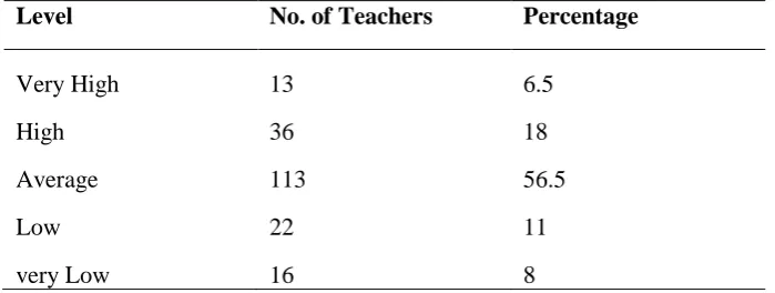 Table 2: Showing Percentage of School Teachers at Different Levels of Professional Commitment (N=200) 
