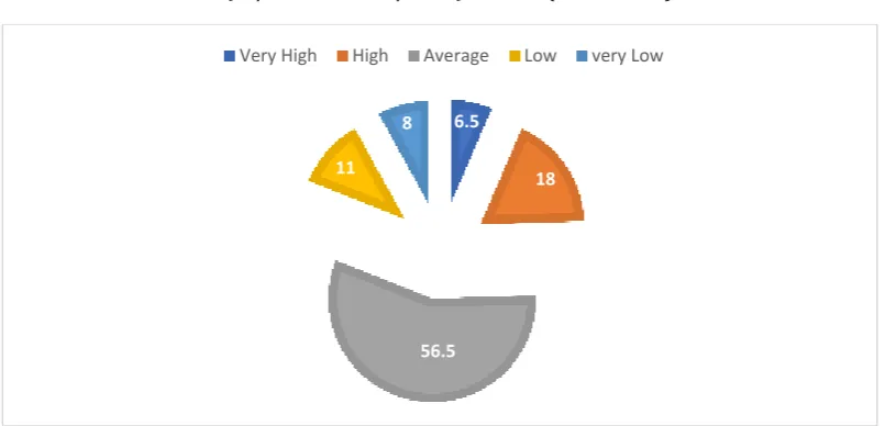 Figure 1: Showing Percentage of School Teachers at Different Levels of Professional Commitment (N=200) 
