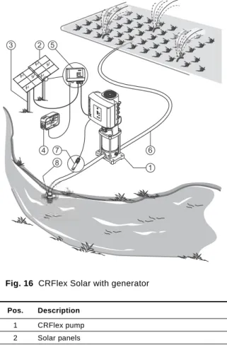 Fig. 16 CRFlex Solar with generator