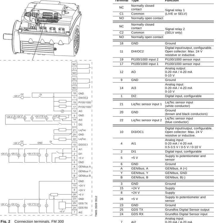 Fig. 2 Connection terminals, FM 300