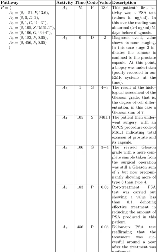 Table 1. Annotated example of a pathway for patient id 8 with 7 activities and 4 distinct data elements (code P - PSA test, D - Diagnosis, G - Histological Gleason Grade and S - Surgery).