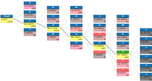 Fig. 3. CaP VIS ExploraTree software displaying a selected pathway (patients with the same sequential activities)
