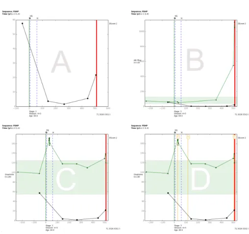 Fig. 4. Four pathway plots of the same patient (175) with sequence hP, D, H, P i. Plot A shows the original plot with the PSA trend alone