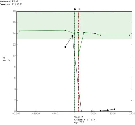 Fig. 6. A Pathway plot showing the effect of a prostatectomy in the Haemoglobin and PSA readings