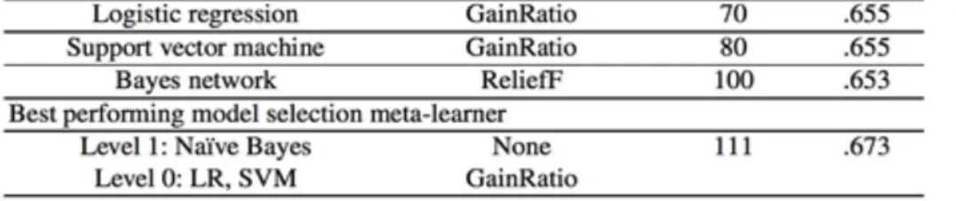 Table 1: Classification accuracy for nine-month survival dataset 