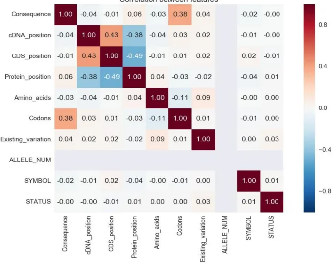Figure 5: Heat Map of features 