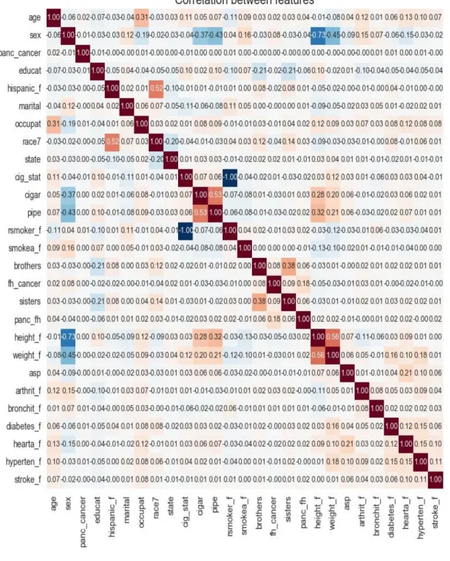 Figure 7: PLCO dataset features Heat Map