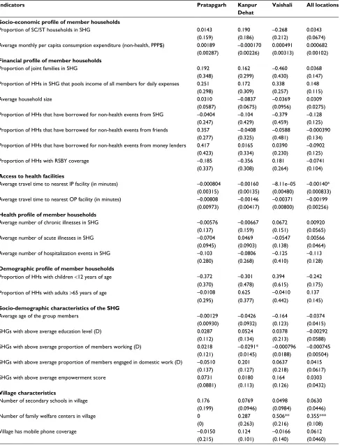 Table 3 OLS regression with coefficient of consensus of joining CBHI within a group as dependent variable
