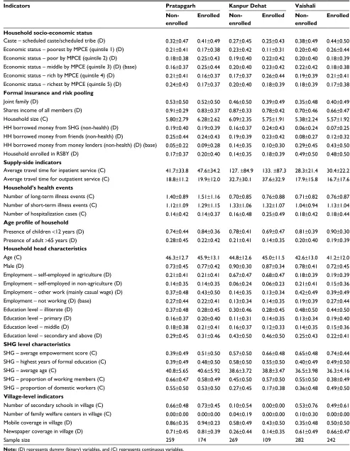 Table S1 Descriptive statistics of key variables for household level analysis – mean±sD