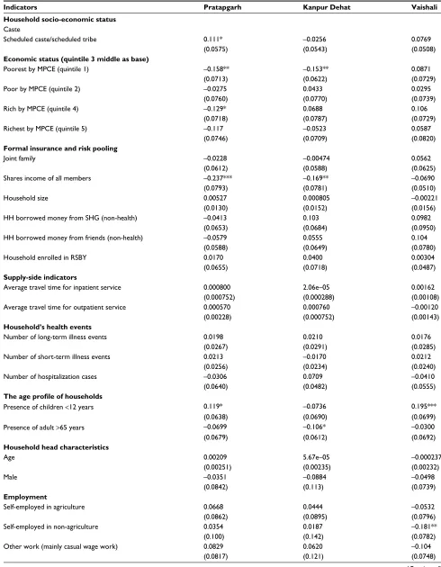 Table 1 logit regression of marginal effect estimates (standard errors) at the household level with household-level characteristics
