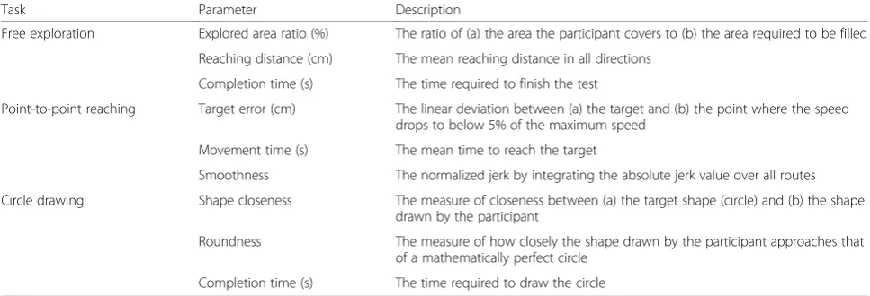 Fig. 2 The three different kinematic assessment programs of the Smart Board. The images show the tasks of a free exploration, b point-to-pointreaching, and c circle-drawing
