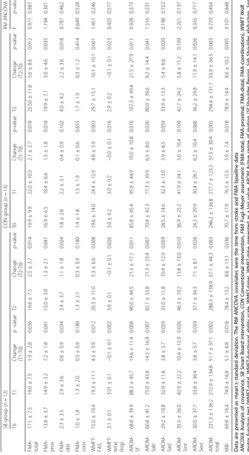 Table 3 Changes in FMA, WMFT, AROM, and MBI scores and repeated measures ANCOVA outcomes