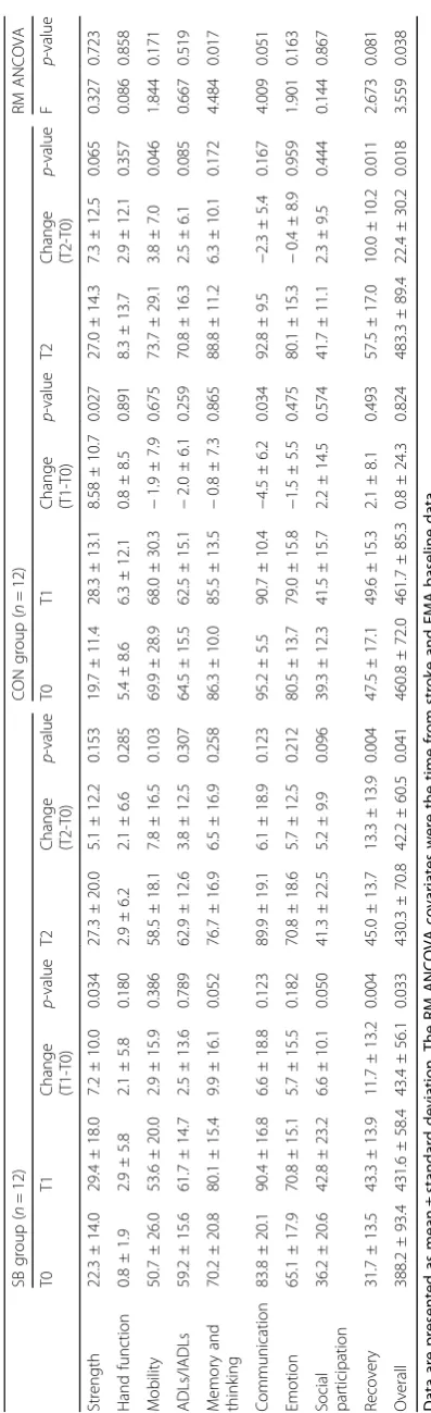 Table 4 Changes in SIS scores in the SB and CON groups and repeated measures ANCOVA outcomes