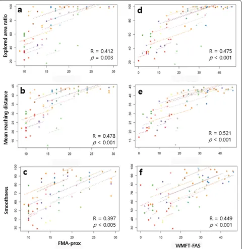 Fig. 4 Repeated correlation graphs. Correlations between repeatedly measured clinical scales (a-c FMA-prox; d-f WMFT-FAS) and Smart Boardparameters (a and d explored area ratio; b and e mean reaching distance; c and f smoothness) were analyzed by repeated 