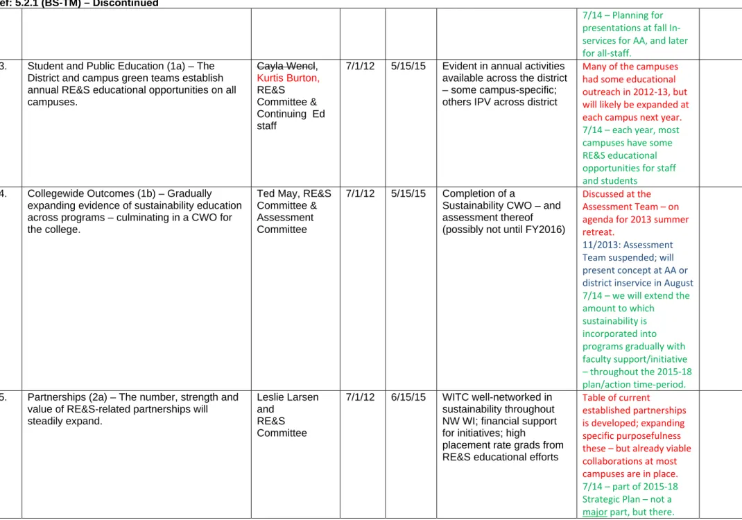 Table of current  established partnerships  is developed; expanding  specific purposefulness  these – but already viable  collaborations at most  campuses are in place.  7/14 – part of 2015‐18  Strategic Plan – not a  major part, but there. 