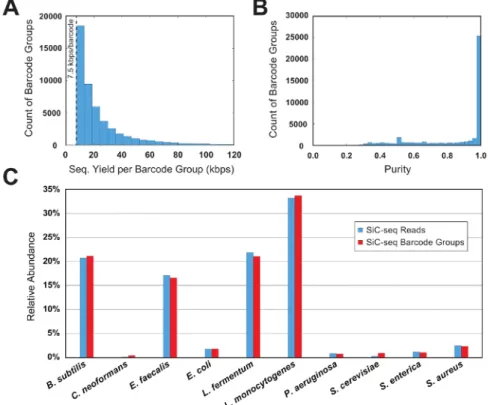 Figure 6: Barcode group metrics for a 10-cell synthetic microbial community. (A) This panel shows the distribution of the barcode group sizes