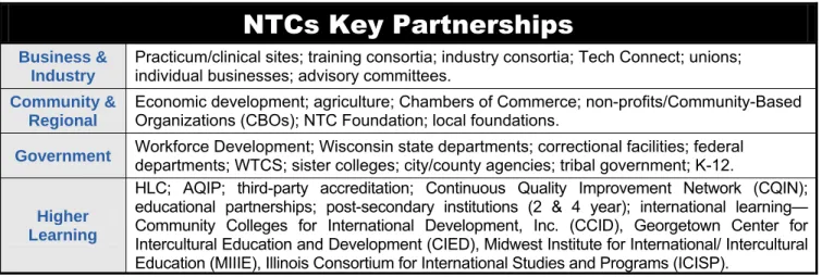 Figure OV9-1 NTCs Key Partnerships 