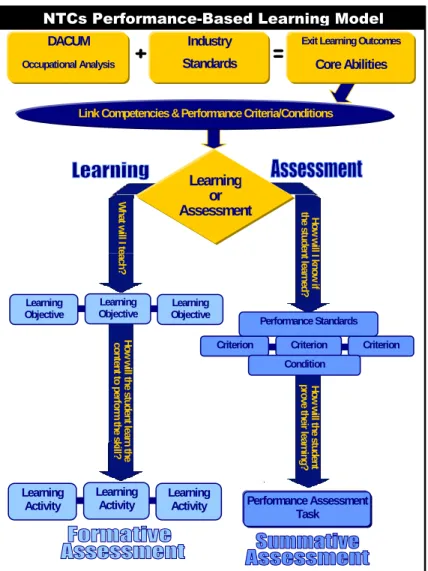 Figure 1P2-1 NTCs PBL Model 